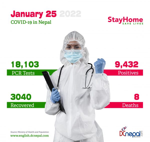 89 thousand active cases of COVID-19 in Nepal today