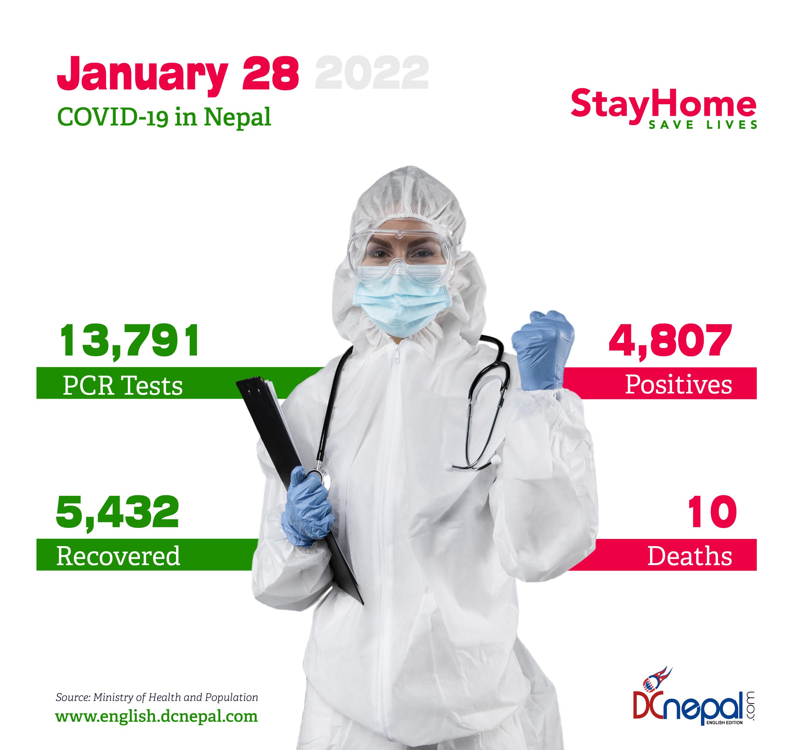 90 thousand active cases of COVID-19 in Nepal today; 54 thousand in Kathmandu valley