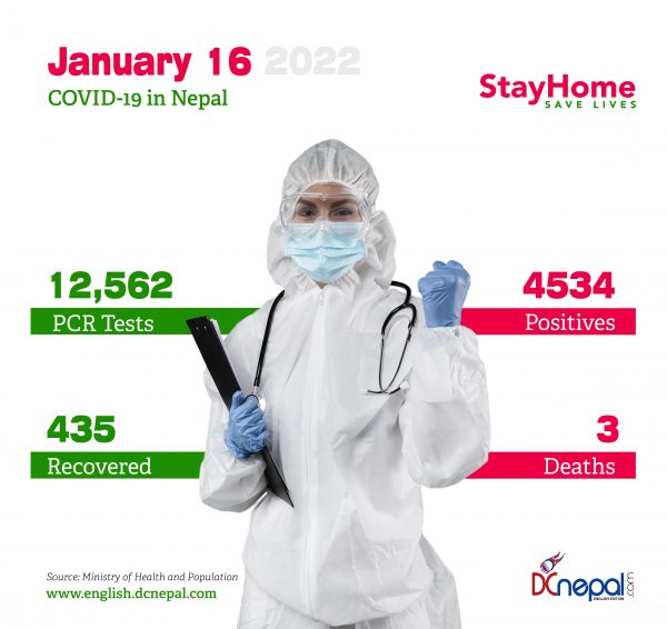 4,534 COVID-19 cases recorded in Nepal today: 3247 in Kathmandu valley