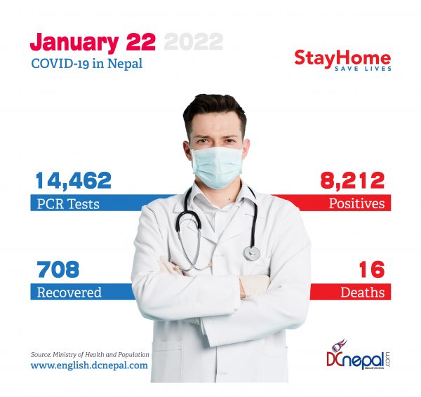 16 persons died of COVID-19 in Nepal today