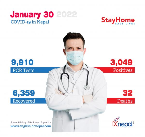 32 persons died of COVID-19 in Nepal today