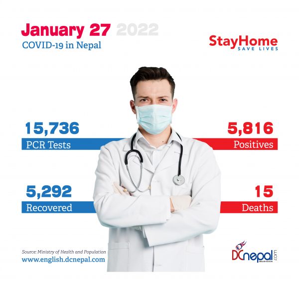 15 persons died of COVID-19 in Nepal today