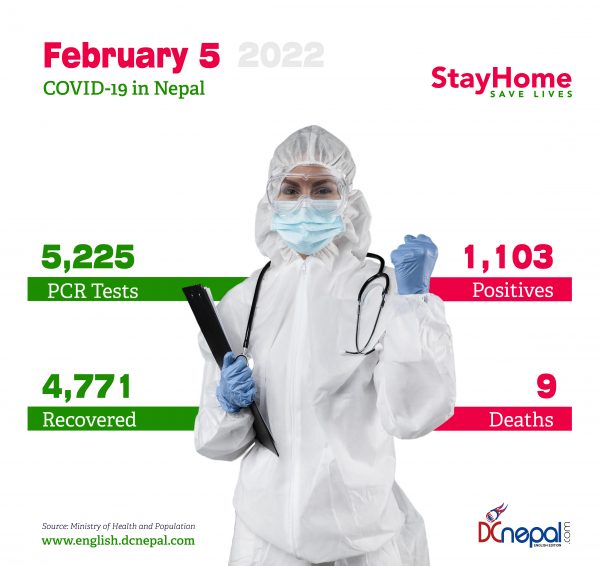 5225 PCR tests conducted in Nepal today: 1103 positive cases