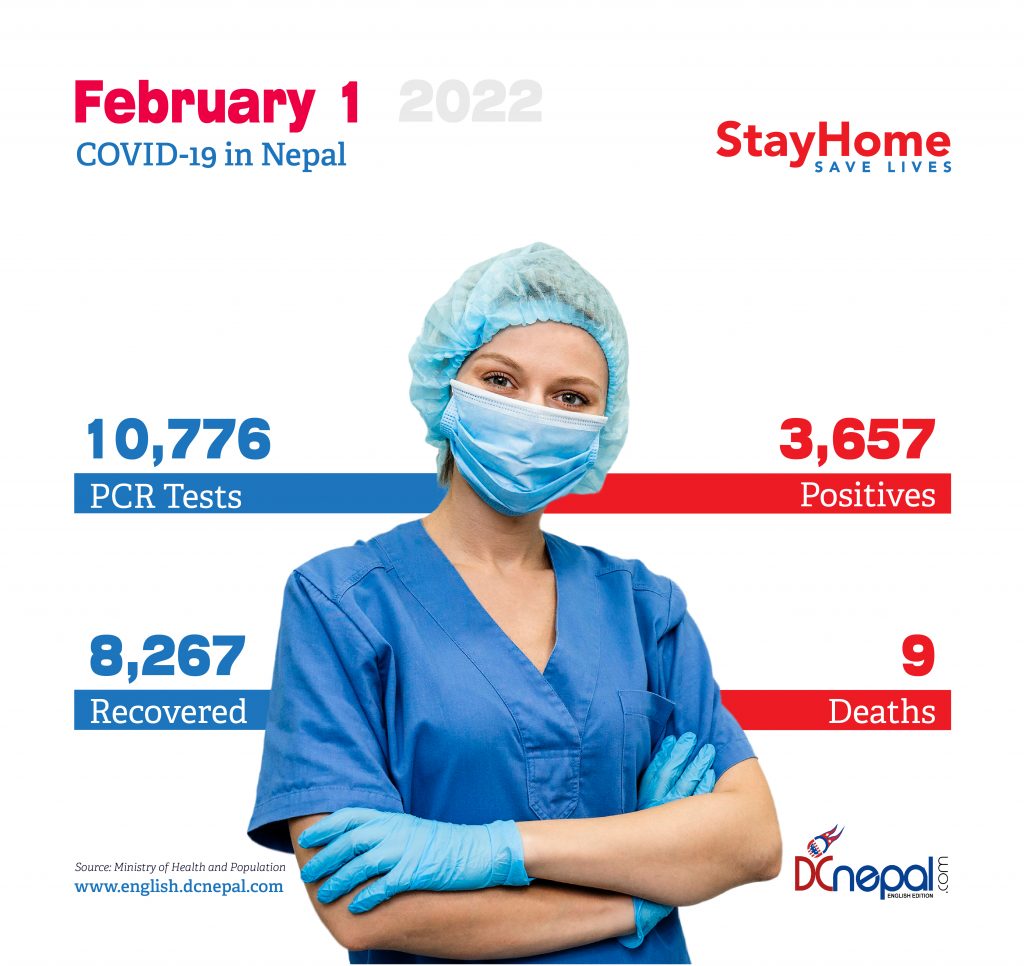 74 thousand active cases of COVID-19 in Nepal today