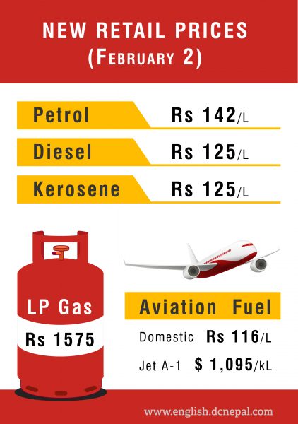 A litre of petrol will cost 142 rupees from tomorrow