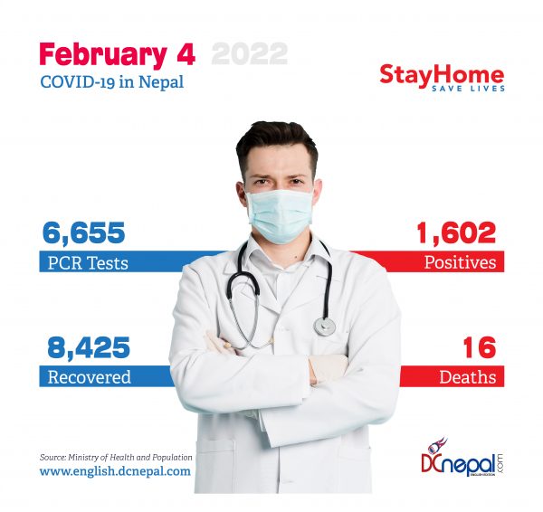 16 persons died of COVID-19 in Nepal today