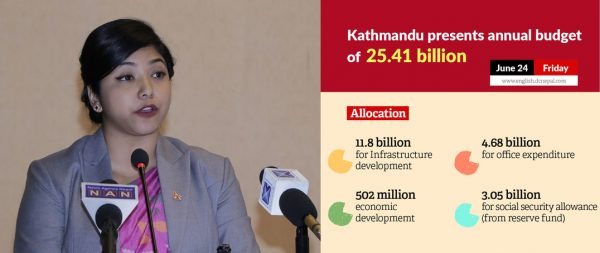 Kathmandu presents an annual budget of 25 billion rupees (watch video)