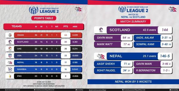 Nepal defeats Scotland in ICC World Cup League 2