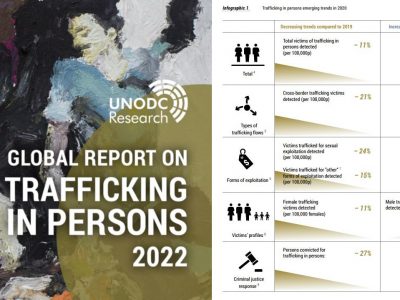 United Nations new report on Human Trafficking shows SHARP decline in global incidents
