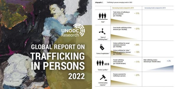 United Nations new report on Human Trafficking shows SHARP decline in global incidents