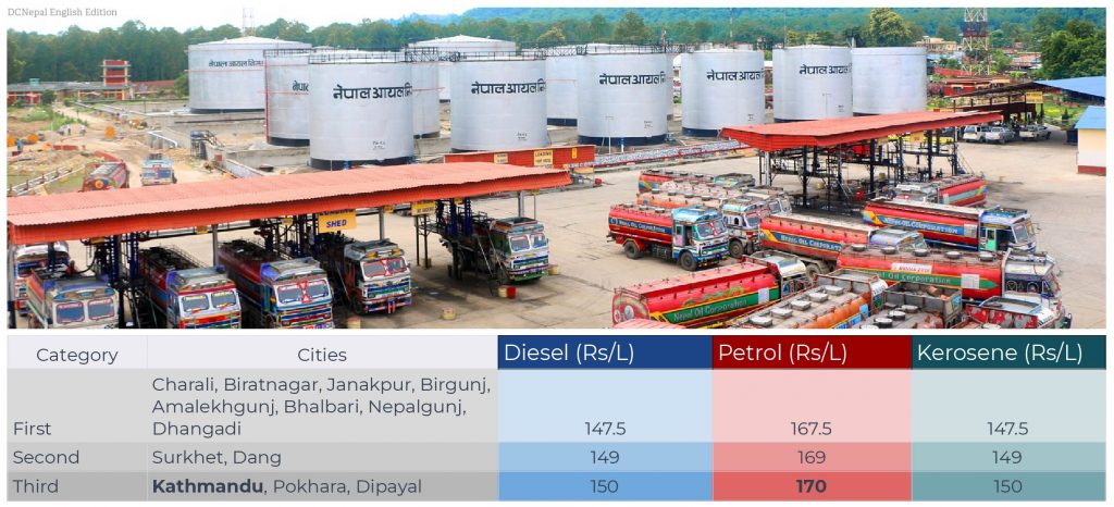 NOC Lowers Petrol Price to 167.5 Rupees